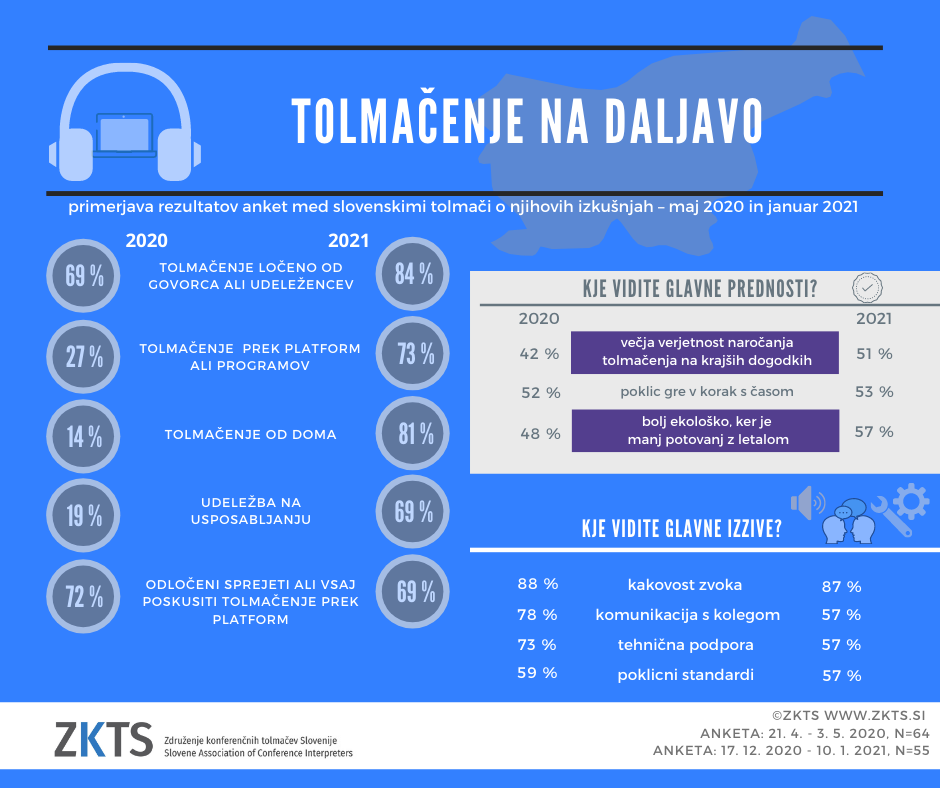 Rezultati ankete ZKTS primerjava maj 2020 jan 2021